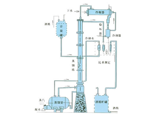 甲醇、乙醇蒸餾裝置